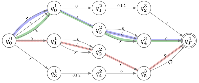 Unrolled NFA for length four, showing layered states and colored paths converging on the accepting state.